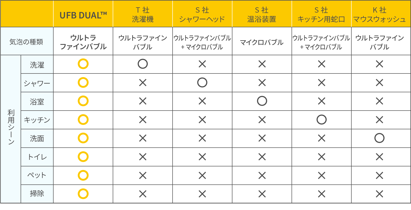 気泡の種類 利用シーン 洗濯 シャワー 浴室 キッチン 洗面 トイレ ペット 掃除 T社洗濯機 ウルトラファインバブル S社シャワーヘッド ウルトラファインバブル+マイクロバブル S社温浴装置 マイクロバブル S社キッチン用蛇口 ウルトラファインバブル+マイクロバブル K社マウスウォッシュ ウルトラファインバブル UFB DUAL ウルトラファインバブル