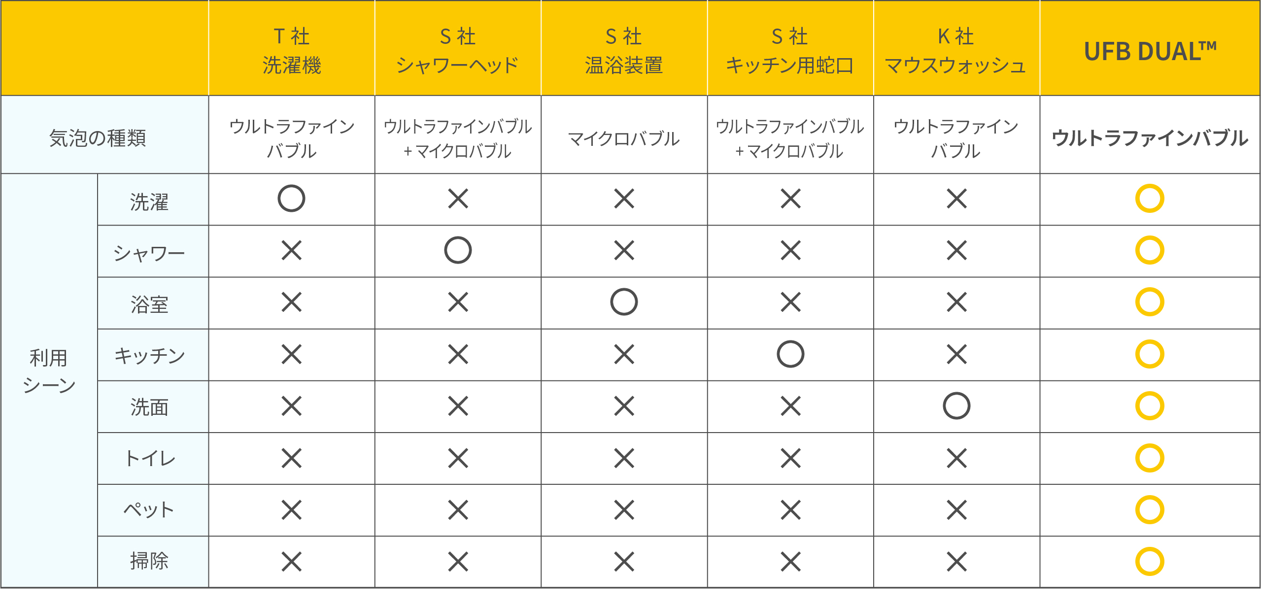 気泡の種類 利用シーン 洗濯 シャワー 浴室 キッチン 洗面 トイレ ペット 掃除 T社洗濯機 ウルトラファインバブル S社シャワーヘッド ウルトラファインバブル+マイクロバブル S社温浴装置 マイクロバブル S社キッチン用蛇口 ウルトラファインバブル+マイクロバブル K社マウスウォッシュ ウルトラファインバブル UFB DUAL ウルトラファインバブル