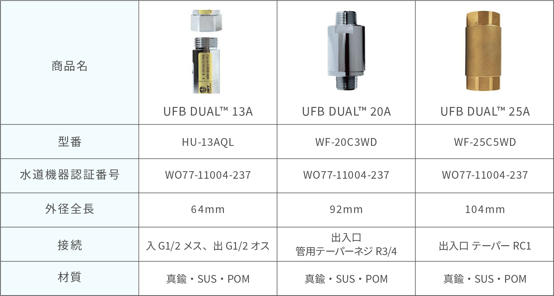 商品名 UFB DUAL 13A UFB DUAL  20A UFB DUAL 25A 型番 HU-13AQ WF-20C3WD WF-25C5WD 水道機器認証番号 WO77-11004-237 WO77-11004-237 WO77-11004-237 外径全長 64mm 92mm 104mm 接続 入 1/2メス、出 G1/2オス 出入口管用テーパーネジ R3/4 出入口 テーパー RC1 材質 真鍮・SUS・POM 真鍮・SUS・POM 真鍮・SUS・POM