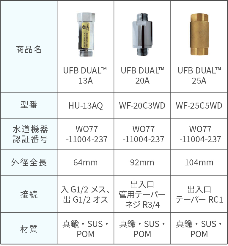 商品名 UFB DUAL 13A UFB DUAL  20A UFB DUAL 25A 型番 HU-13AQ WF-20C3WD WF-25C5WD 水道機器認証番号 WO77-11004-237 WO77-11004-237 WO77-11004-237 外径全長 64mm 92mm 104mm 接続 入 1/2メス、出 G1/2オス 出入口管用テーパーネジ R3/4 出入口 テーパー RC1 材質 真鍮・SUS・POM 真鍮・SUS・POM 真鍮・SUS・POM