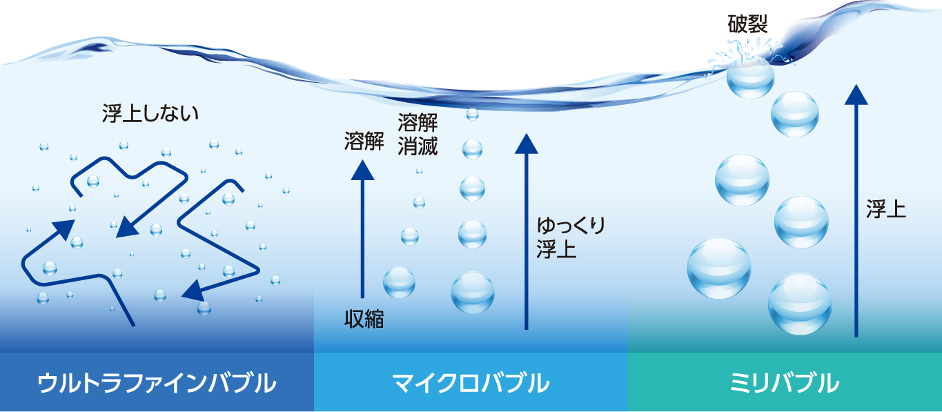 ウルトラファインバブル 浮上しない マイクロバブル 溶解 収縮 溶解消滅 ゆっくり浮上 破裂 浮上 ミリバブル