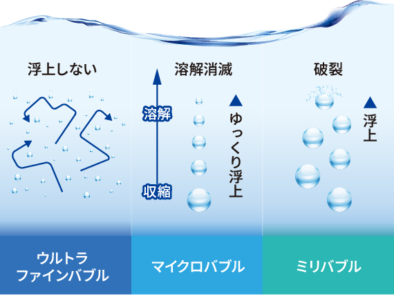 ウルトラファインバブル 浮上しない マイクロバブル 溶解 収縮 溶解消滅 ゆっくり浮上 破裂 浮上 ミリバブル